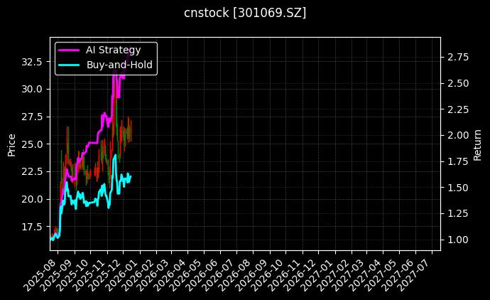 cnstock_301069.SZ_chart