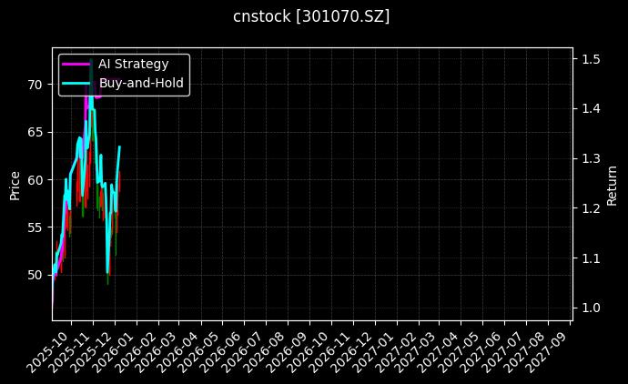 cnstock_301070.SZ_chart
