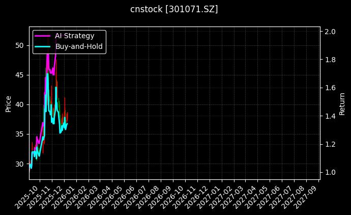cnstock_301071.SZ_chart