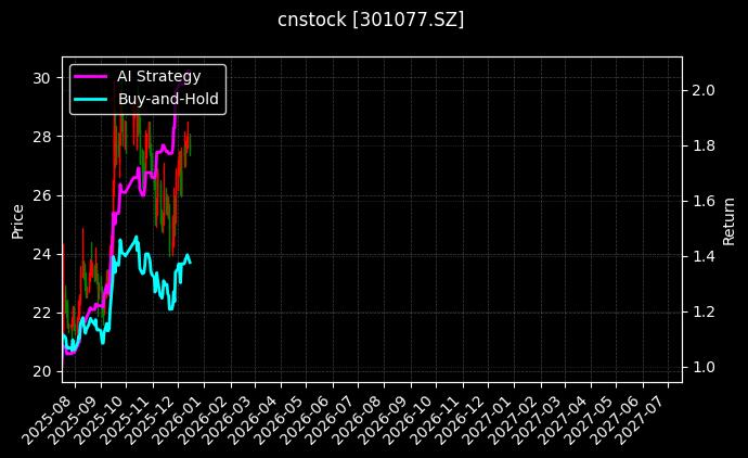 cnstock_301077.SZ_chart
