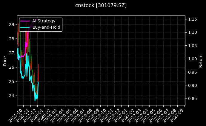 cnstock_301079.SZ_chart