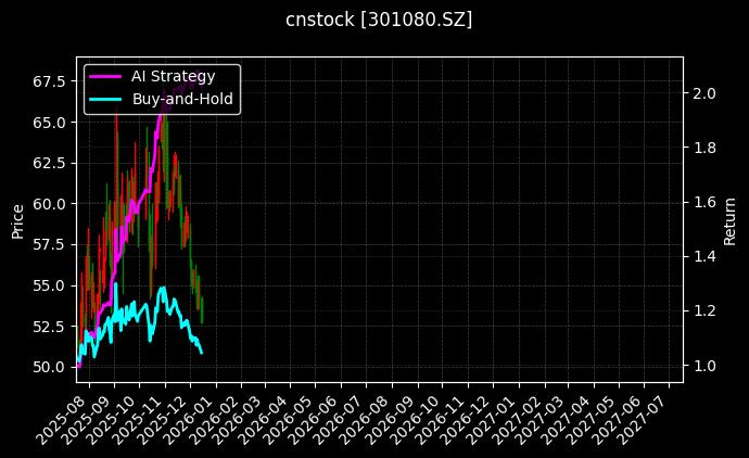cnstock_301080.SZ_chart