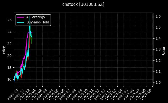 cnstock_301083.SZ_chart