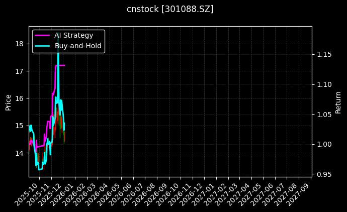 cnstock_301088.SZ_chart