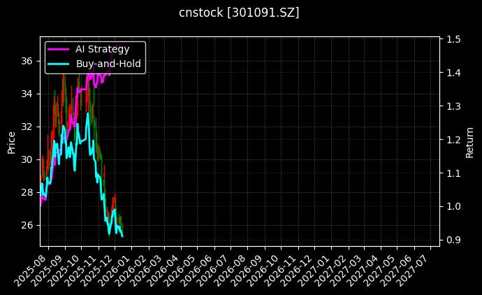 cnstock_301091.SZ_chart