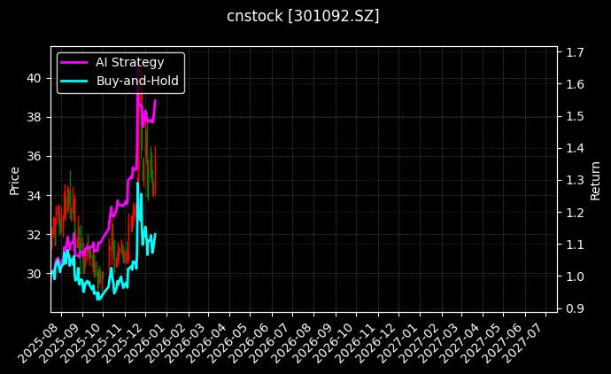 cnstock_301092.SZ_chart