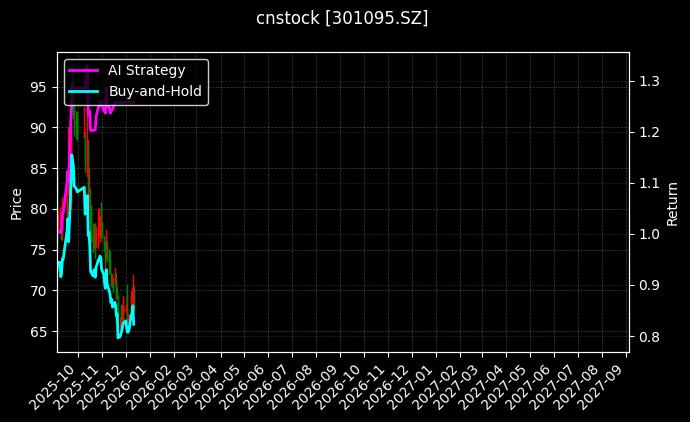 cnstock_301095.SZ_chart