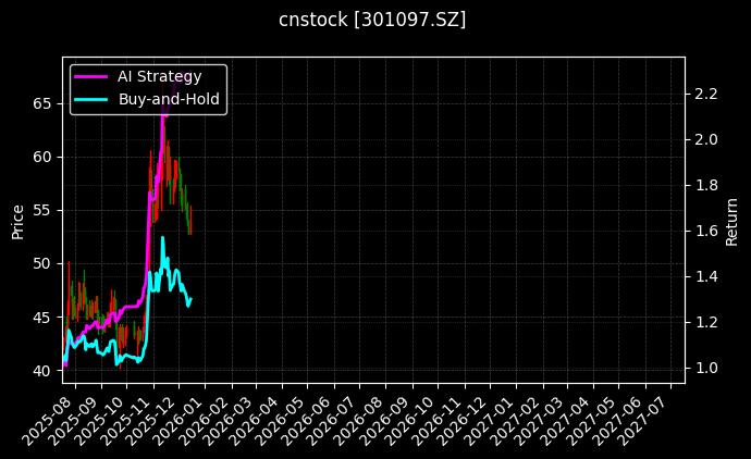 cnstock_301097.SZ_chart