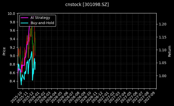 cnstock_301098.SZ_chart