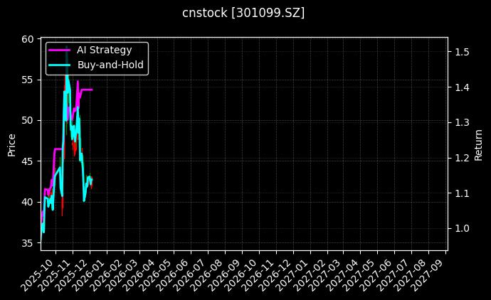cnstock_301099.SZ_chart