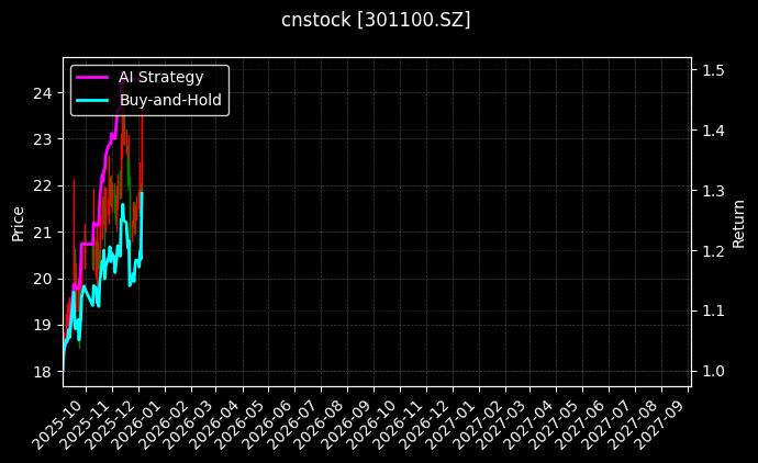 cnstock_301100.SZ_chart