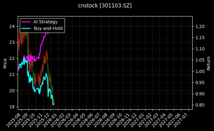 何氏眼科[301103.SZ]图表