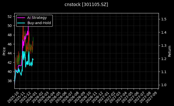 cnstock_301105.SZ_chart