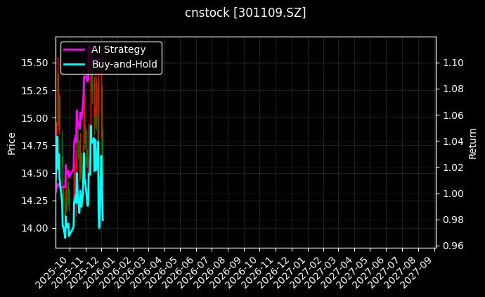 cnstock_301109.SZ_chart