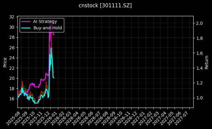 cnstock_301111.SZ_chart