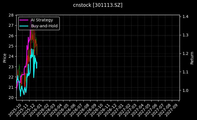 cnstock_301113.SZ_chart