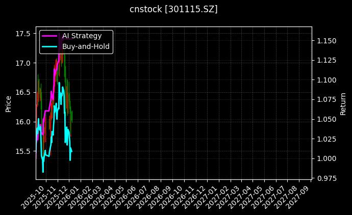 cnstock_301115.SZ_chart