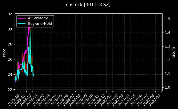cnstock_301118.SZ_chart