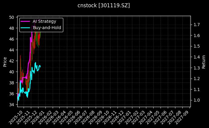 cnstock_301119.SZ_chart
