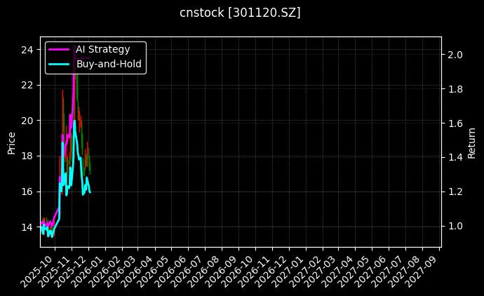 cnstock_301120.SZ_chart