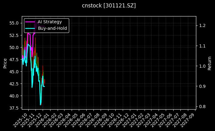 cnstock_301121.SZ_chart