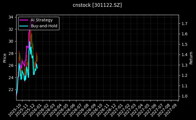 cnstock_301122.SZ_chart
