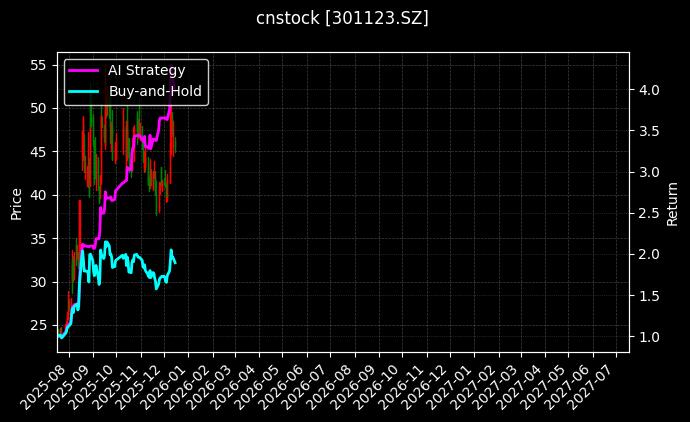 cnstock_301123.SZ_chart