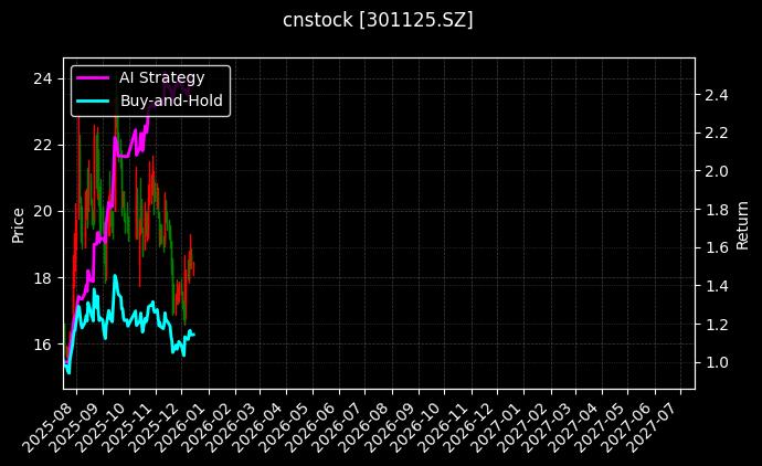 cnstock_301125.SZ_chart