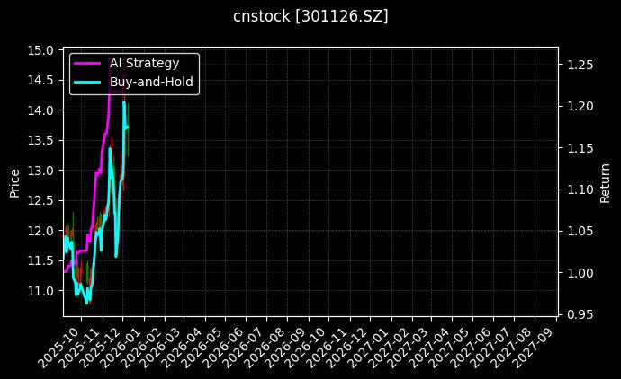 cnstock_301126.SZ_chart