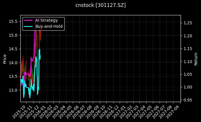 cnstock_301127.SZ_chart
