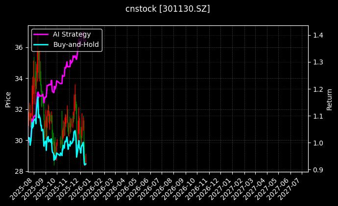cnstock_301130.SZ_chart