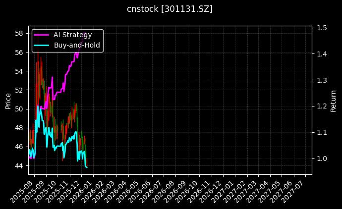cnstock_301131.SZ_chart