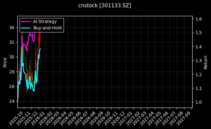 cnstock_301133.SZ_chart