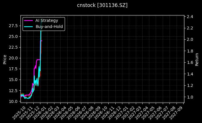 cnstock_301136.SZ_chart