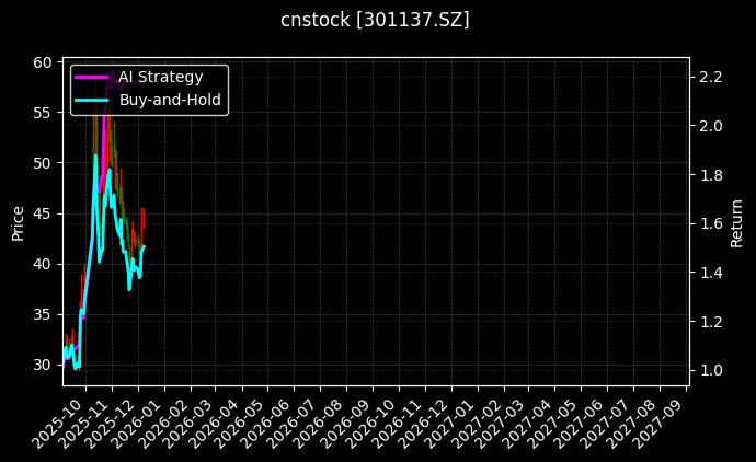 cnstock_301137.SZ_chart