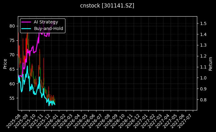 cnstock_301141.SZ_chart