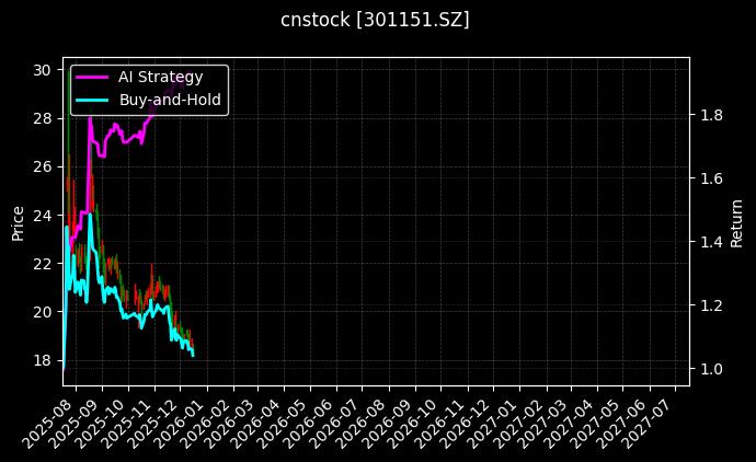 cnstock_301151.SZ_chart
