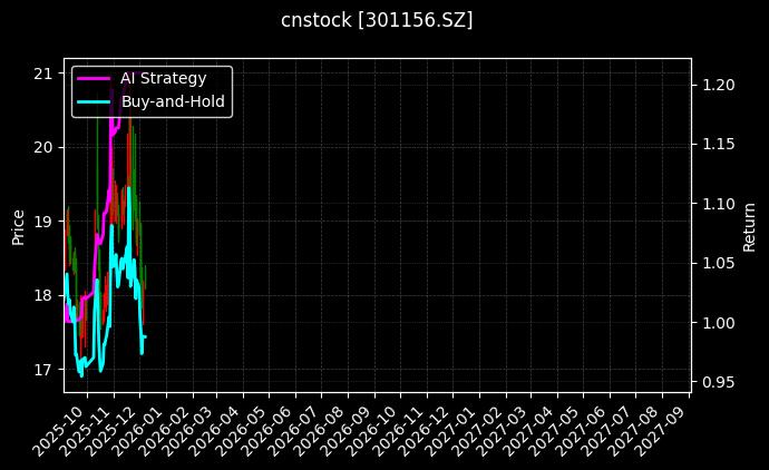 cnstock_301156.SZ_chart