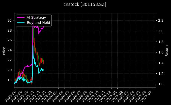 cnstock_301158.SZ_chart