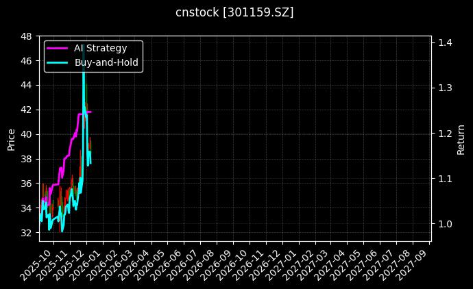 三维天地[301159.SZ]图表