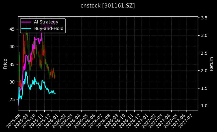 cnstock_301161.SZ_chart