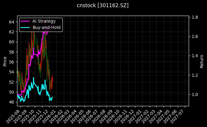 cnstock_301162.SZ_chart