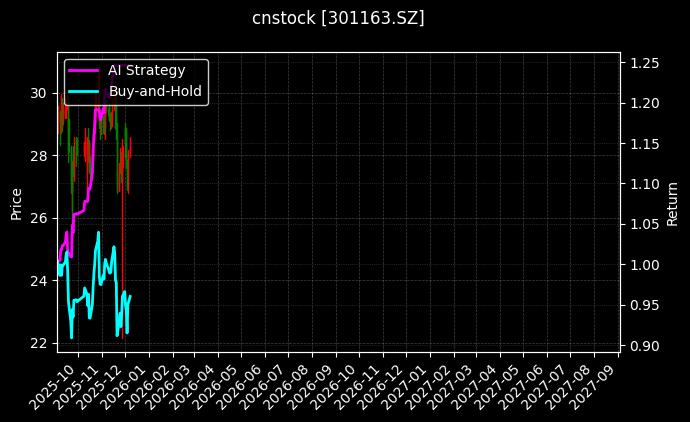 cnstock_301163.SZ_chart