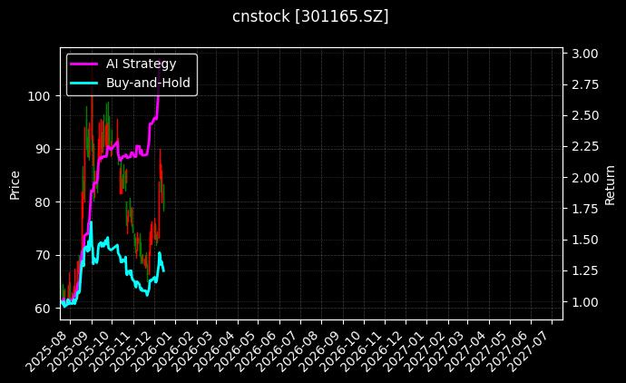 cnstock_301165.SZ_chart