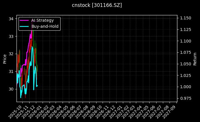 cnstock_301166.SZ_chart