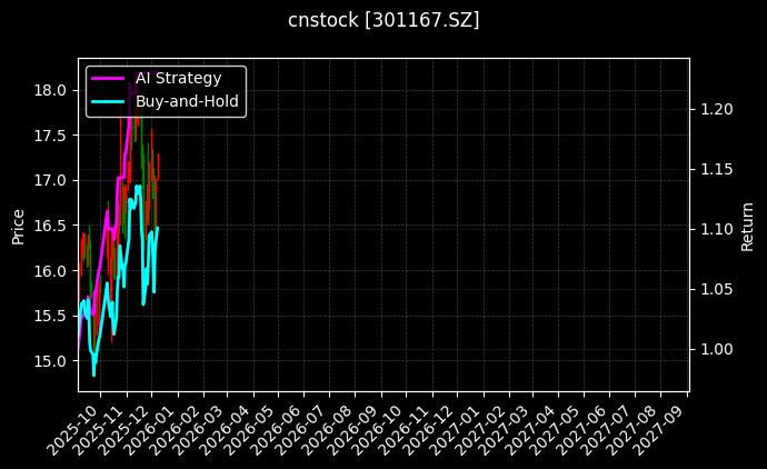 cnstock_301167.SZ_chart