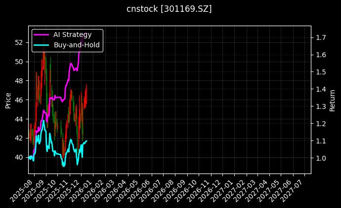 cnstock_301169.SZ_chart