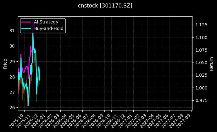 cnstock_301170.SZ_chart