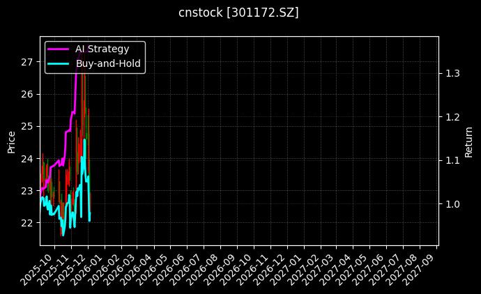 君逸数码[301172.SZ]图表