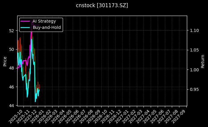 cnstock_301173.SZ_chart